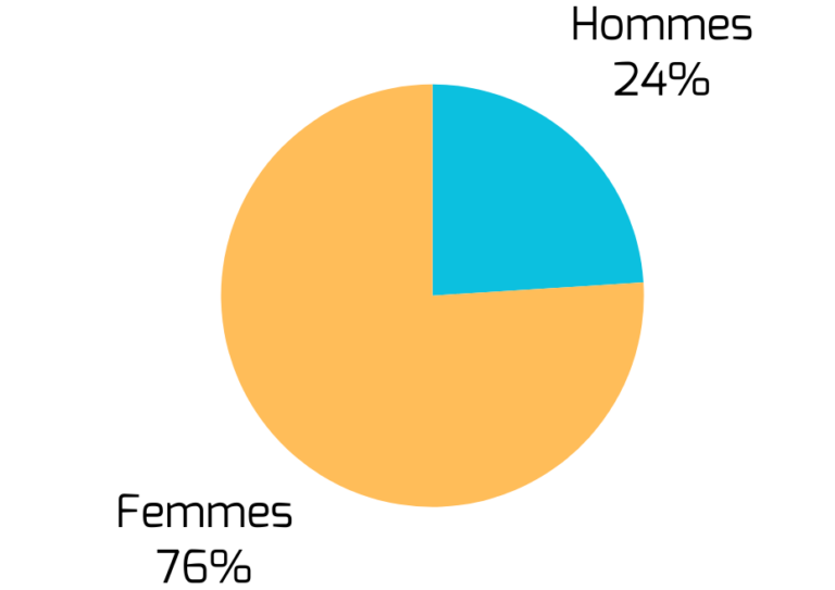 Indicateur de participation aux formations Cynertis